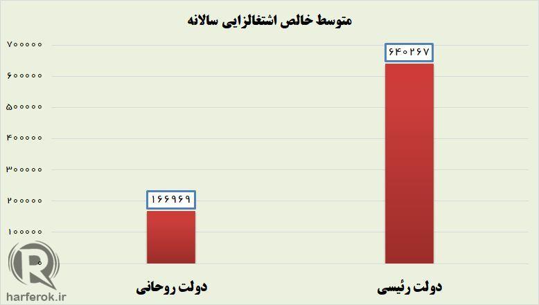 خالص اشتغال‌زایی دولت رئیسی ۴ برابر دولت روحانی شد