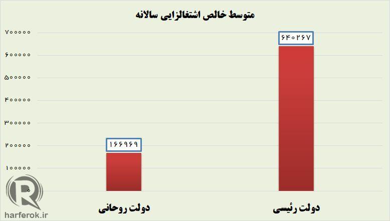 خالص اشتغالزایی دولت رئیسی ۴ برابر دولت روحانی شد